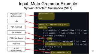 Input: Meta Grammar Example
Syntax Directed Translation (SDT)
61
rule
non-Terminal
return type
PEG rule divider
PEG rule
action
(python code)
Parser header
(python code)
 
