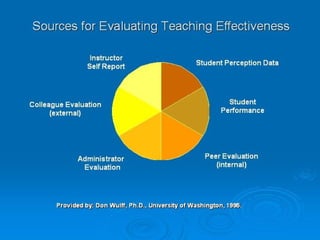 Sources for Evaluating Teaching Effectiveness


                Instructor
                Self Report                             Student Perception Data




Colleague Evaluation                                                Student
     (external)                                                   Performance




             Administrator                                  Peer Evaluation
              Evaluation                                       (internal)




                   Provided by: Don Wulff, Ph.D., University of Washington, 1995.
 