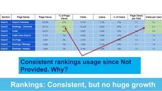 Rankings: Consistent, but no huge growth
Consistent rankings usage since Not
Provided. Why?
 
