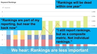 “Rankings will be dead
within one year”
“I still report rankings,
but as a composite
metric. Not individual
rankings.”
“Ra...
