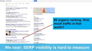 We hear: SERP visibility is hard to measure
#3 organic ranking. How
much traffic is that
worth?
 