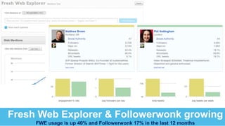 Fresh Web Explorer & Followerwonk growing
FWE usage is up 40% and Followerwonk 17% in the last 12 months
 