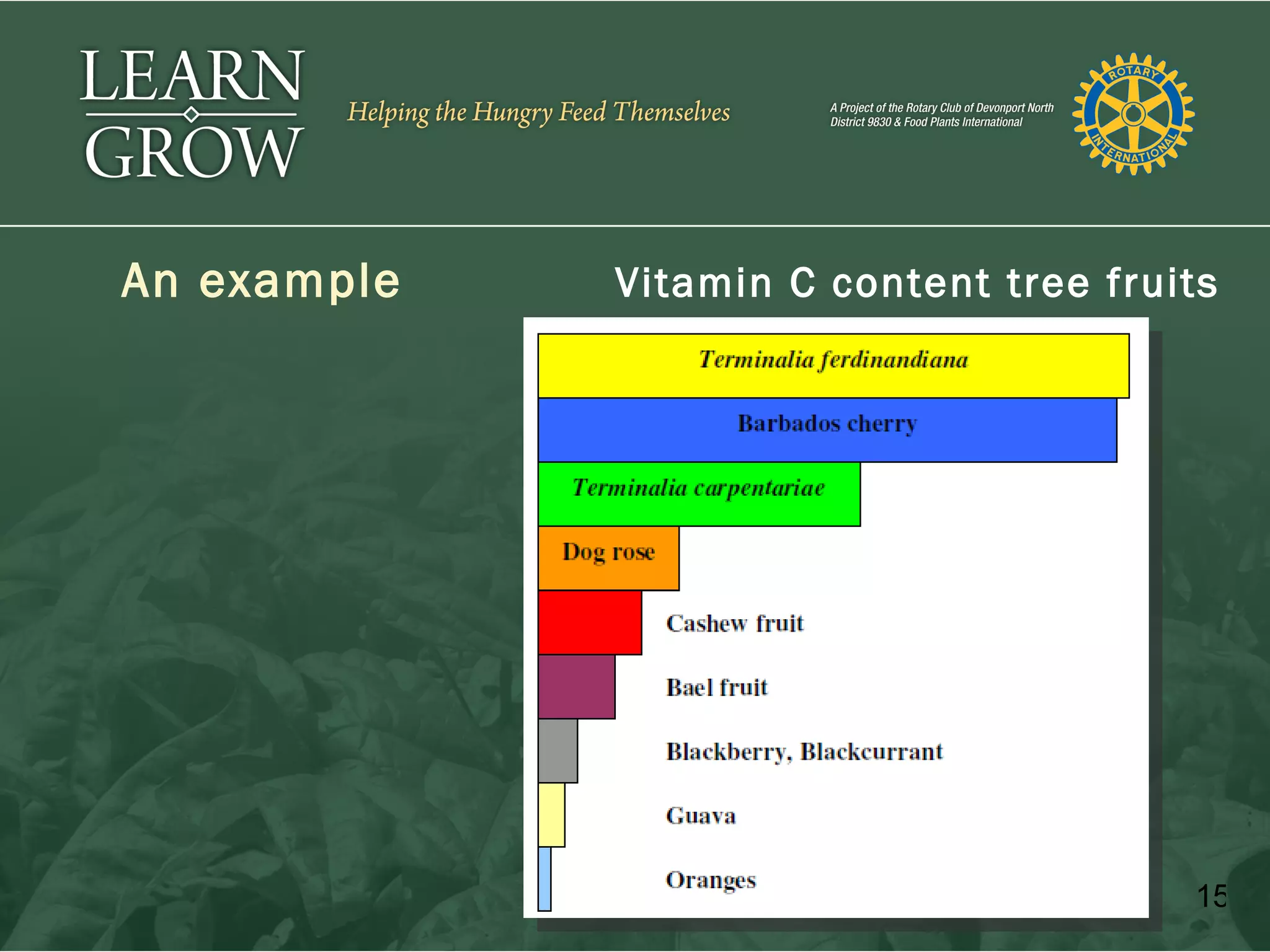 An example   Vitamin C content tree fruits




                                        15
 
