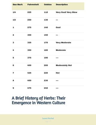 Page 13
Learn Herbal
Gas Mark Fahrenheit Celsius Description
1/4 225 110 Very Cool/ Very Slow
1/2 250 130 —
1 275 140 Cool
2 300 150 —
3 325 170 Very Moderate
4 350 180 Moderate
5 375 190 —-
6 400 200 Moderately Hot
7 425 220 Hot
8 450 230 —-
9 475 240 —-
A Brief History of Herbs: Their
Emergence in Western Culture
 