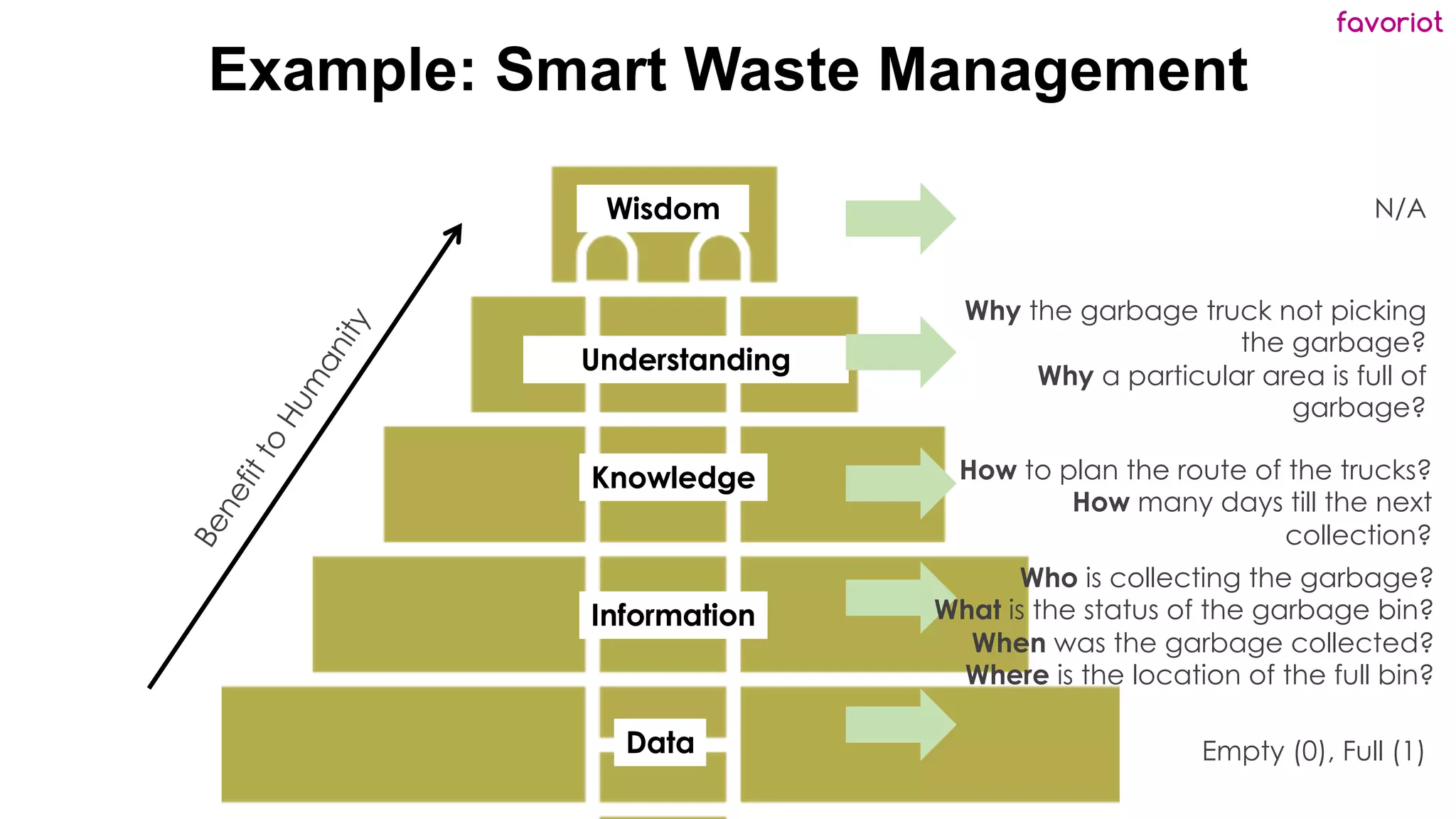 favoriot
Wisdom
Knowledge
Information
Data
More
Important
Less
Important
B
e
n
e
f
i
t
t
o
H
u
m
a
n
i
t
y Understanding
Example: Smart Waste Management
N/A
Who is collecting the garbage?
What is the status of the garbage bin?
When was the garbage collected?
Where is the location of the full bin?
How to plan the route of the trucks?
How many days till the next
collection?
Why the garbage truck not picking
the garbage?
Why a particular area is full of
garbage?
Empty (0), Full (1)
 