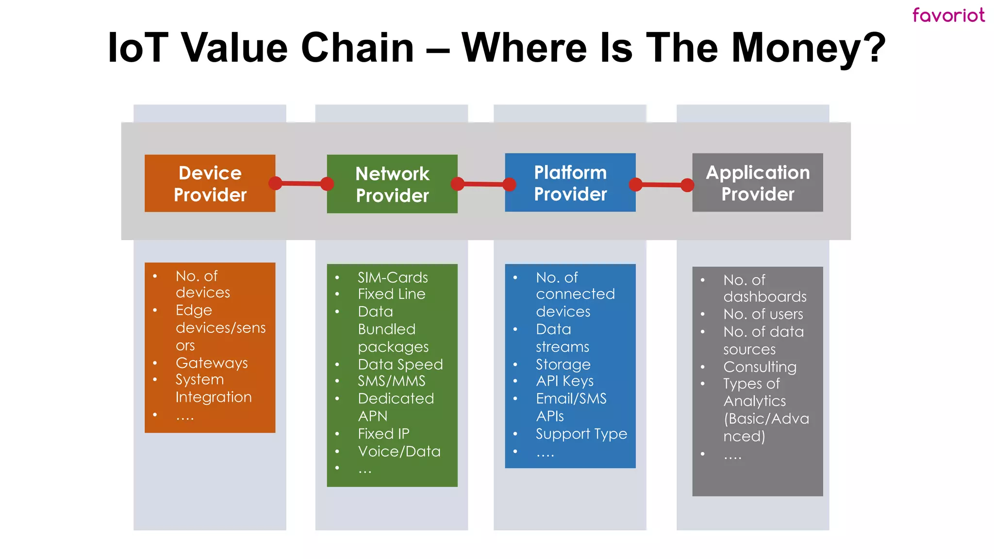 favoriot
IoT Value Chain – Where Is The Money?
Device
Provider
Network
Provider
Platform
Provider
Application
Provider
• No. of
devices
• Edge
devices/sens
ors
• Gateways
• System
Integration
• ….
• SIM-Cards
• Fixed Line
• Data
Bundled
packages
• Data Speed
• SMS/MMS
• Dedicated
APN
• Fixed IP
• Voice/Data
• …
• No. of
connected
devices
• Data
streams
• Storage
• API Keys
• Email/SMS
APIs
• Support Type
• ….
• No. of
dashboards
• No. of users
• No. of data
sources
• Consulting
• Types of
Analytics
(Basic/Adva
nced)
• ….
 