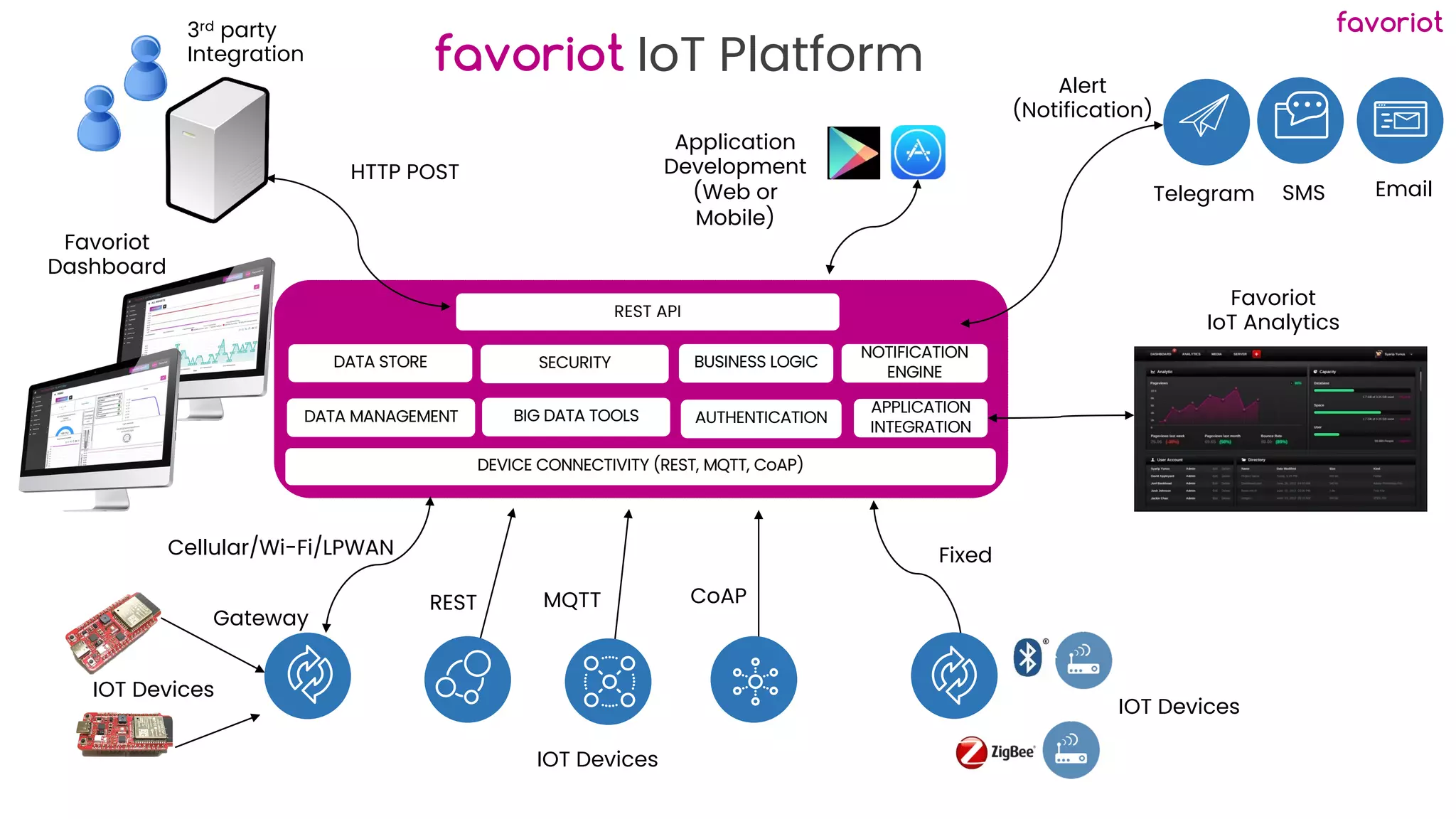 favoriot
IOT Devices
IOT Devices
Cellular/Wi-Fi/LPWAN
HTTP POST
Alert
(Notification)
DEVICE CONNECTIVITY (REST, MQTT, CoAP)
APPLICATION
INTEGRATION
DATA MANAGEMENT
DATA STORE BUSINESS LOGIC
NOTIFICATION
ENGINE
REST API
Favoriot
IoT Analytics
SECURITY
BIG DATA TOOLS
Application
Development
(Web or
Mobile)
AUTHENTICATION
3rd party
Integration
CoAP
MQTT
favoriot IoT Platform
Gateway
REST
IOT Devices
Fixed
Telegram Email
SMS
Favoriot
Dashboard
 