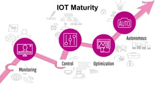 favoriot
IOT Maturity
Autonomous
Optimization
Control
Monitoring
 