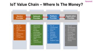favoriot
IoT Value Chain – Where Is The Money?
Device
Provider
Network
Provider
Platform
Provider
Application
Provider
• No. of
devices
• Edge
devices/sens
ors
• Gateways
• System
Integration
• ….
• SIM-Cards
• Fixed Line
• Data
Bundled
packages
• Data Speed
• SMS/MMS
• Dedicated
APN
• Fixed IP
• Voice/Data
• …
• No. of
connected
devices
• Data
streams
• Storage
• API Keys
• Email/SMS
APIs
• Support Type
• ….
• No. of
dashboards
• No. of users
• No. of data
sources
• Consulting
• Types of
Analytics
(Basic/Adva
nced)
• ….
 