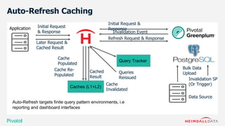 Auto-Refresh Caching
Bulk Data
Upload
Invalidation SP
(Or Trigger)
Invalidation Event
Initial Request
& Response
Initial Request &
Response
Cache
Populated
Query Tracker
Application
Caches (L1+L2)
Data Source
Cached
Result
Later Request &
Cached Result
Cache
Invalidated
Queries
Reissued
Cache Re-
Populated
Refresh Request & Response
Auto-Refresh targets finite query pattern environments, i.e
reporting and dashboard interfaces
 