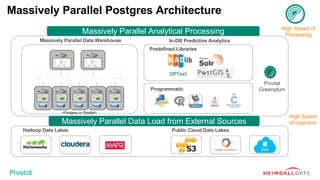 Hadoop Data Lakes
Massively Parallel Data Warehouse
Public Cloud Data Lakes
Predefined Libraries
Programmatic
GPText
Massively Parallel Analytical Processing
High Speed
of Ingestion
Pivotal
Greenplum
Massively Parallel Data Load from External Sources
In-DB Predictive Analytics
High Speed of
Processing
Massively Parallel Postgres Architecture
<Postgres in Parallel>
 