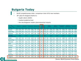 Bulgaria Today <ul><li>World competitiveness index: comparison chart of EU new members </li></ul><ul><li>39 th  place for ...