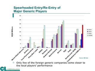 Spearheaded Entry/Re-Entry of  Major Generic Players <ul><li>Only few of the foreign generic companies come closer to the ...