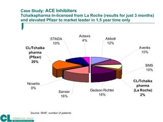 Case Study:  ACE Inhibitors Tchaikapharma In-licensed from La Roche (results for just 3 months) and elevated Pfizer to mar...