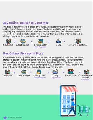 Learn how to build an Omnichannel Retail Strategy in 6 steps | PDF