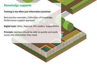 Knowledge supports
Training is too often just information provision
Best practice examples, Collections of knowledge,
Performance support approach
Digital tools: Wikis, Degreed, RSS readers, SupportPoint
Principle: Learners should be able to quickly and easily
access the information they need.
 