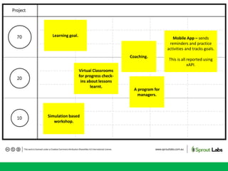 Learning goal.
Simulation based
workshop.
Mobile App – sends
reminders and practice
activities and tracks goals.
This is all reported using
xAPI.
Virtual Classrooms
for progress check-
ins about lessons
learnt.
Coaching.
A program for
managers.
 