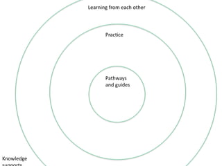 Knowledge
Learning from each other
Practice
Pathways
and guides
 