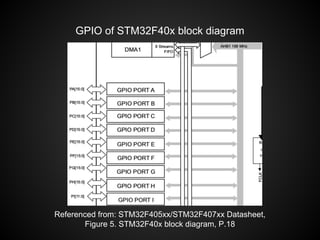 Referenced from: STM32F405xx/STM32F407xx Datasheet,
Figure 5. STM32F40x block diagram, P.18
GPIO of STM32F40x block diagram
 