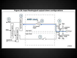 1
2 3
4
5 AHB1 clock
 