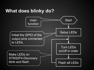 What does blinky do?
Start
Setup LEDs
Turn LEDs
on/off in order
Flash all LEDs
Initial the GPIO of the
output pins connected
to LEDs.
main
function
Make LEDs on
STM32F4-Discovery
blink and flash.
 