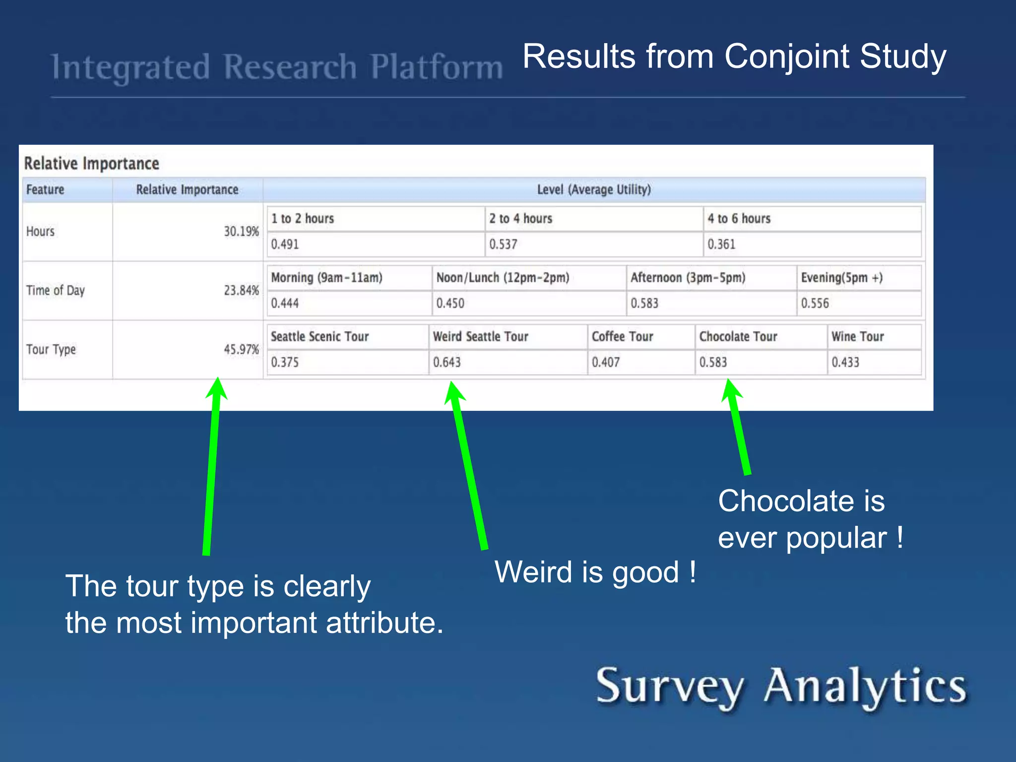 Results from Conjoint Study
The tour type is clearly
the most important attribute.
Chocolate is
ever popular !
Weird is good !
 
