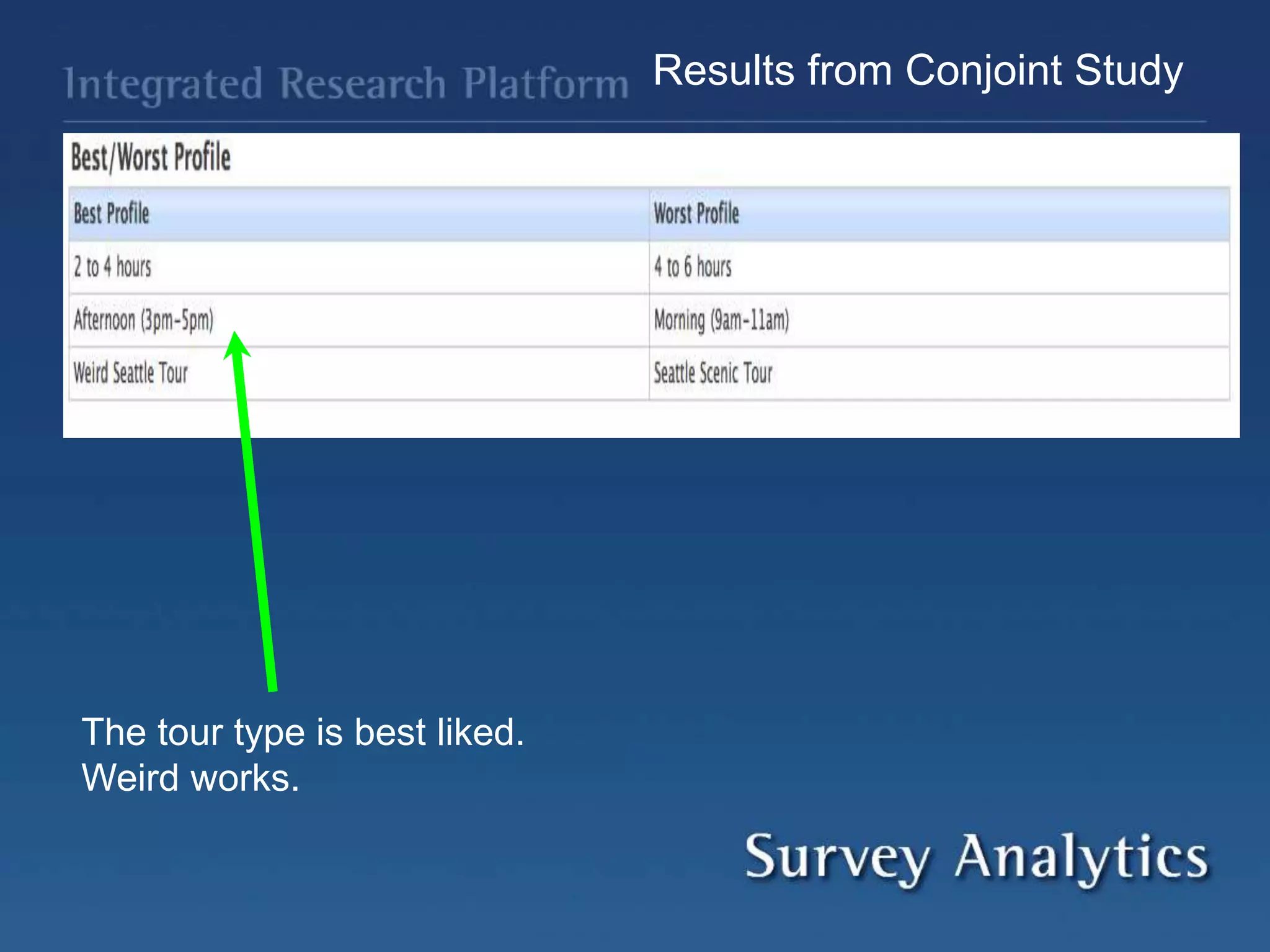 Results from Conjoint Study
The tour type is best liked.
Weird works.
 
