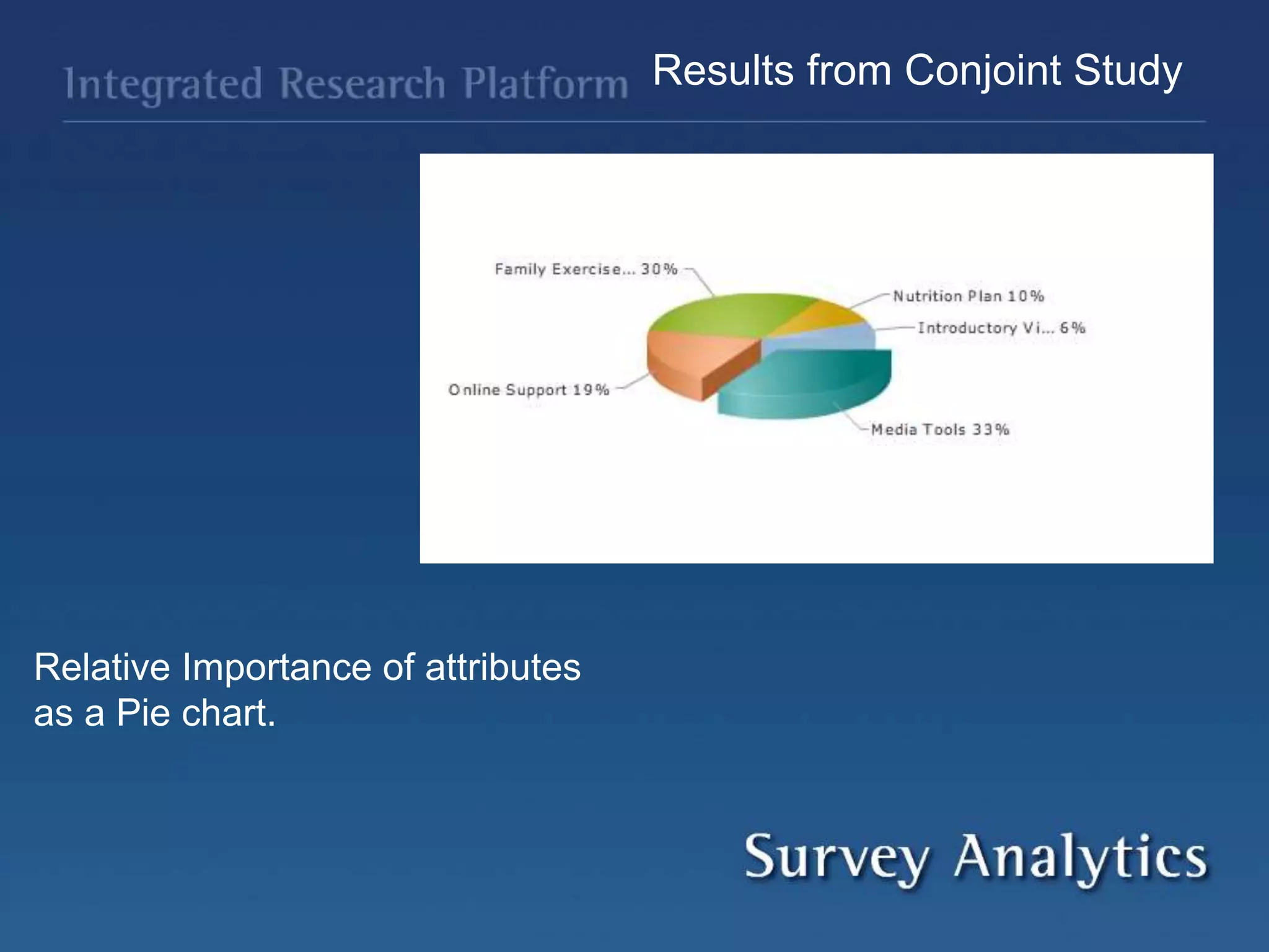 Results from Conjoint Study
Relative Importance of attributes
as a Pie chart.
 