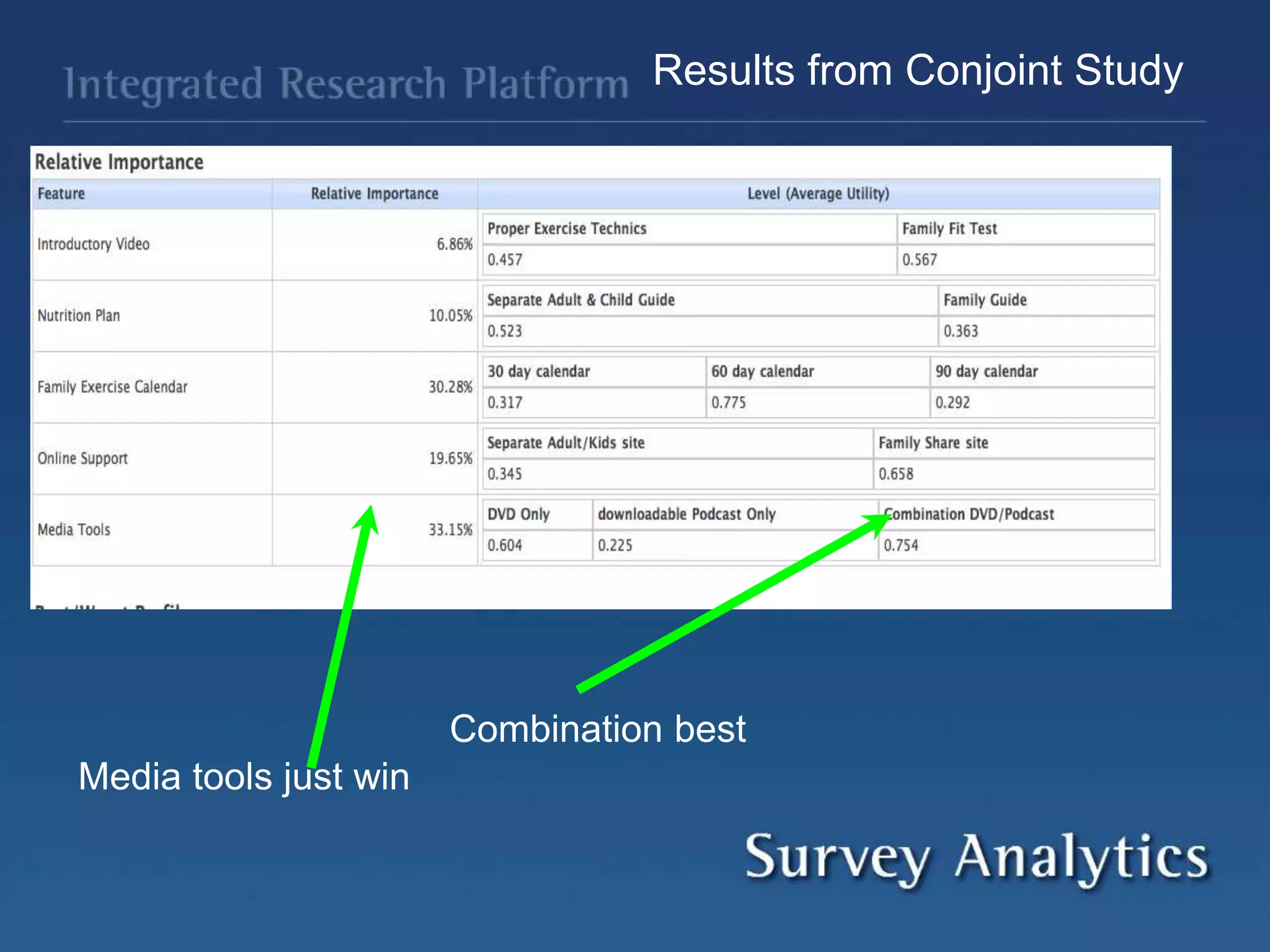 Results from Conjoint Study
Media tools just win
Combination best
 