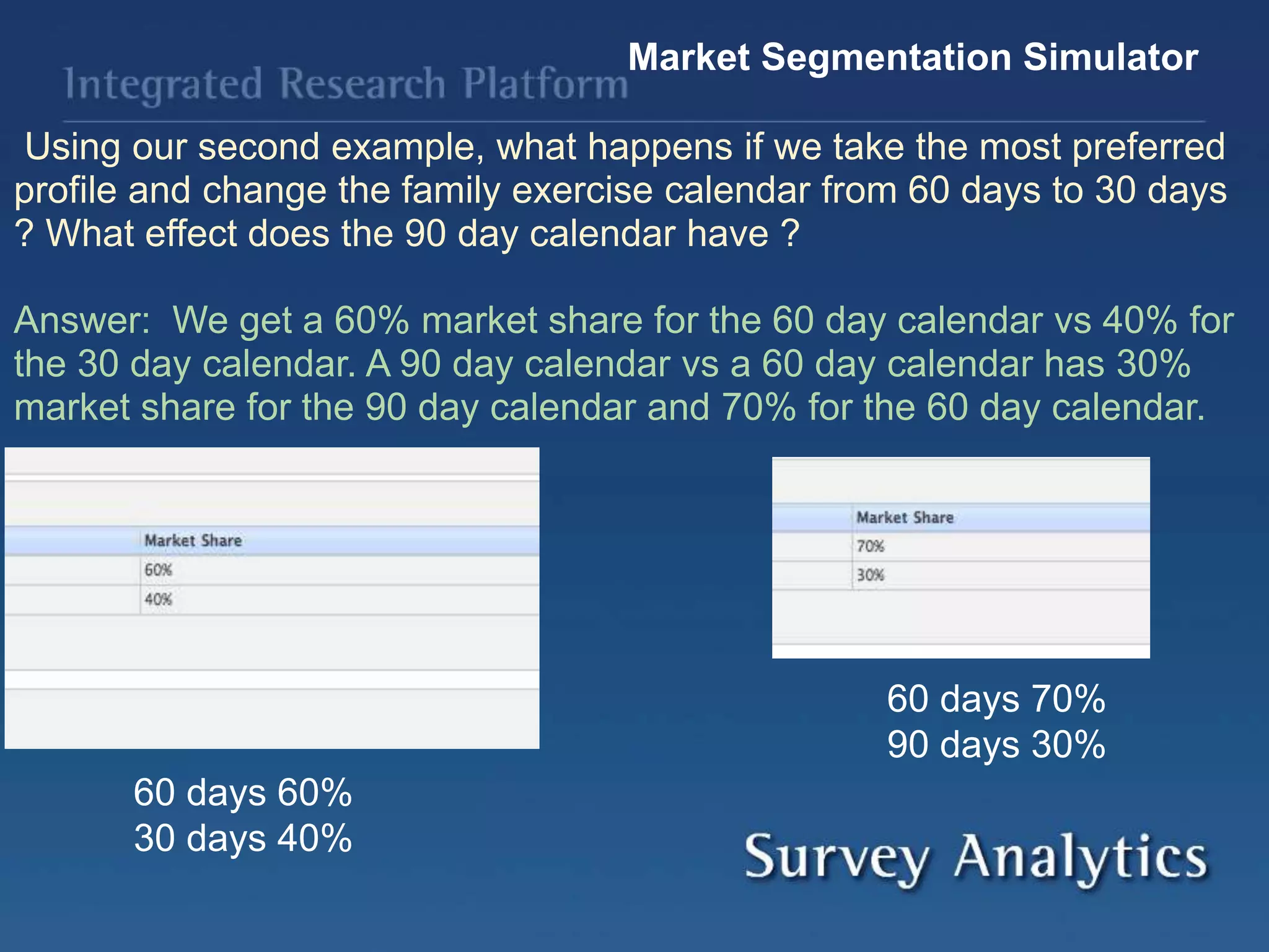 Market Segmentation Simulator
Using our second example, what happens if we take the most preferred
profile and change the family exercise calendar from 60 days to 30 days
? What effect does the 90 day calendar have ?
Answer: We get a 60% market share for the 60 day calendar vs 40% for
the 30 day calendar. A 90 day calendar vs a 60 day calendar has 30%
market share for the 90 day calendar and 70% for the 60 day calendar.
60 days 60%
30 days 40%
60 days 70%
90 days 30%
 