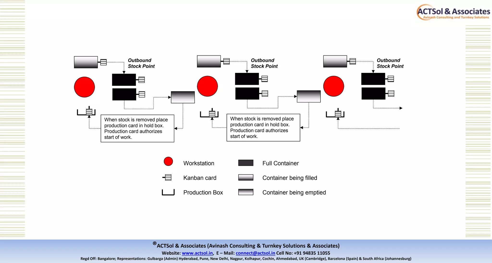 ®ACTSol & Associates (Avinash Consulting & Turnkey Solutions & Associates)
Website: www.actsol.in,  E – Mail: connect@actsol.in Cell No: +91 94835 11055
Regd Off: Bangalore; Representations: Gulbarga (Admin) Hyderabad, Pune, New Delhi, Nagpur, Kolhapur, Cochin, Ahmedabad, UK (Cambridge), Barcelona (Spain) & South Africa (Johannesburg)
When stock is removed place
production card in hold box.
Production card authorizes
start of work.
Full Container
Production Box
Workstation
Kanban card Container being filled
Container being emptied
When stock is removed place
production card in hold box.
Production card authorizes
start of work.
Outbound
Stock Point
Outbound
Stock Point
Outbound
Stock Point
 