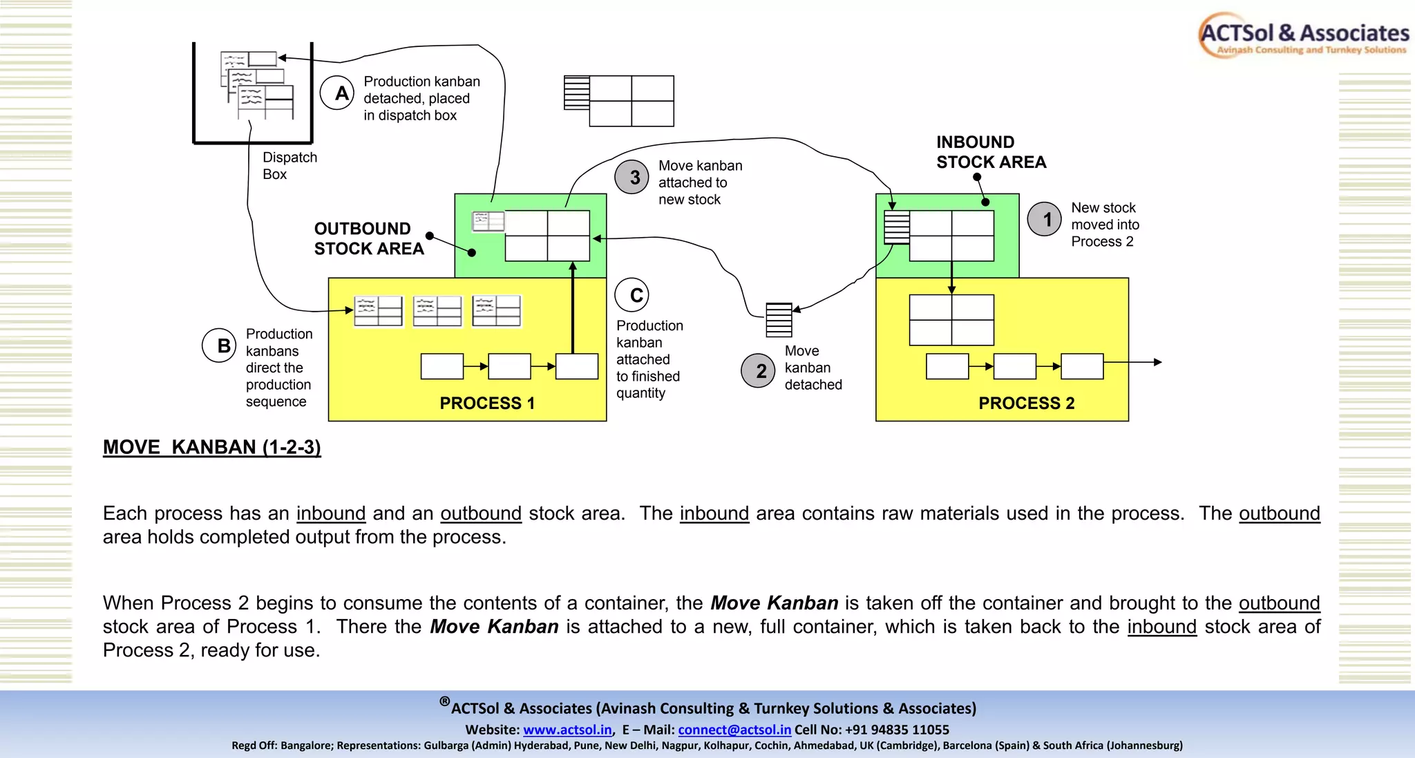®ACTSol & Associates (Avinash Consulting & Turnkey Solutions & Associates)
Website: www.actsol.in,  E – Mail: connect@actsol.in Cell No: +91 94835 11055
Regd Off: Bangalore; Representations: Gulbarga (Admin) Hyderabad, Pune, New Delhi, Nagpur, Kolhapur, Cochin, Ahmedabad, UK (Cambridge), Barcelona (Spain) & South Africa (Johannesburg)
PROCESS 1 PROCESS 2
1
New stock
moved into
Process 2
Move
kanban
detached
2
Move kanban
attached to
new stock
3
Production
kanbans
direct the
production
sequence
B
Production
kanban
attached
to finished
quantity
C
OUTBOUND
STOCK AREA
INBOUND
STOCK AREA
MOVE KANBAN (1-2-3)
Each process has an inbound and an outbound stock area. The inbound area contains raw materials used in the process. The outbound
area holds completed output from the process.
When Process 2 begins to consume the contents of a container, the Move Kanban is taken off the container and brought to the outbound
stock area of Process 1. There the Move Kanban is attached to a new, full container, which is taken back to the inbound stock area of
Process 2, ready for use.
Dispatch
Box
Production kanban
detached, placed
in dispatch box
A
 