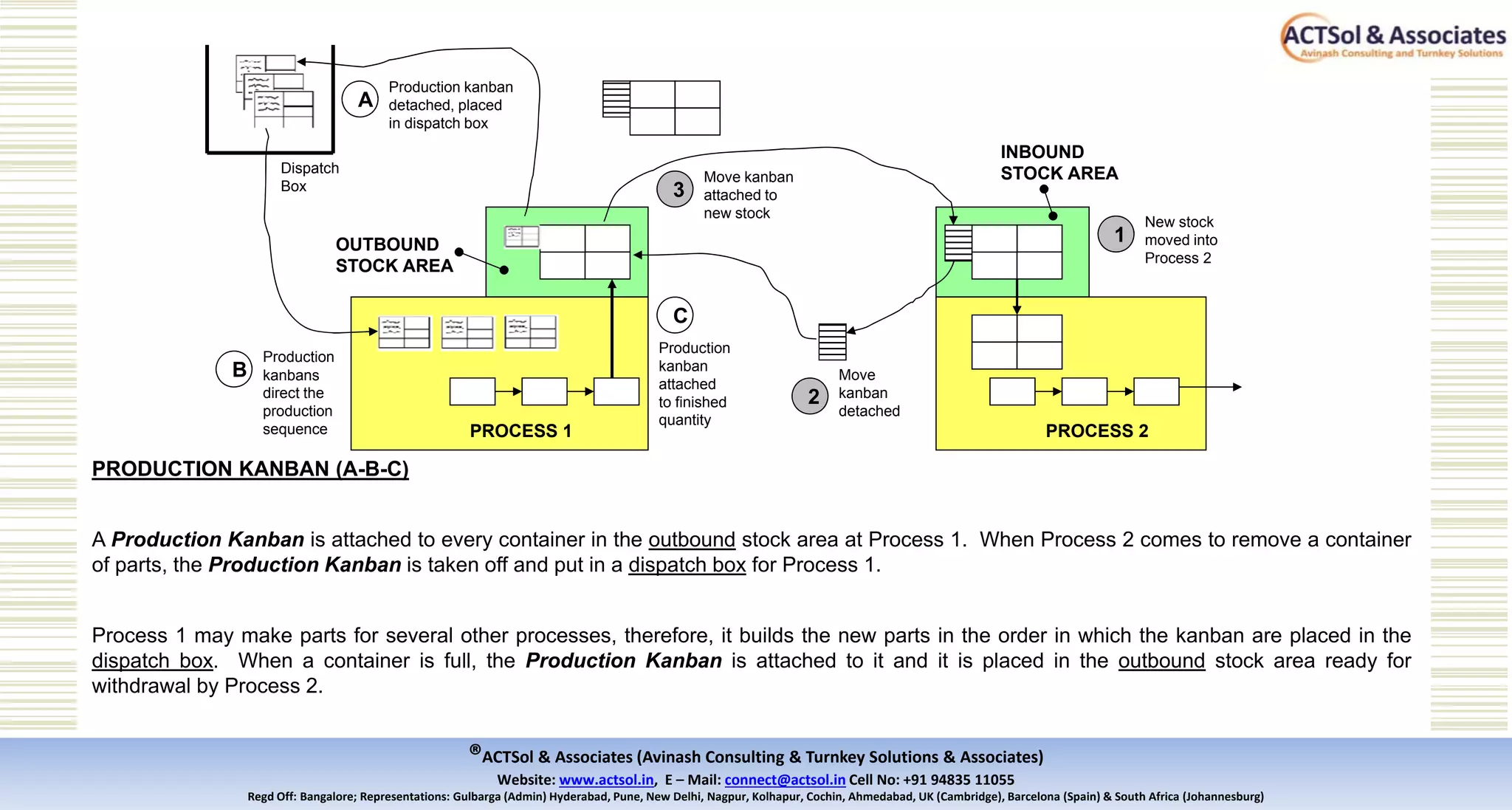®ACTSol & Associates (Avinash Consulting & Turnkey Solutions & Associates)
Website: www.actsol.in,  E – Mail: connect@actsol.in Cell No: +91 94835 11055
Regd Off: Bangalore; Representations: Gulbarga (Admin) Hyderabad, Pune, New Delhi, Nagpur, Kolhapur, Cochin, Ahmedabad, UK (Cambridge), Barcelona (Spain) & South Africa (Johannesburg)
PROCESS 1 PROCESS 2
1
New stock
moved into
Process 2
Move
kanban
detached
2
Move kanban
attached to
new stock
3
Production kanban
detached, placed
in dispatch box
A
Production
kanbans
direct the
production
sequence
B
Production
kanban
attached
to finished
quantity
C
OUTBOUND
STOCK AREA
INBOUND
STOCK AREADispatch
Box
PRODUCTION KANBAN (A-B-C)
A Production Kanban is attached to every container in the outbound stock area at Process 1. When Process 2 comes to remove a container
of parts, the Production Kanban is taken off and put in a dispatch box for Process 1.
Process 1 may make parts for several other processes, therefore, it builds the new parts in the order in which the kanban are placed in the
dispatch box. When a container is full, the Production Kanban is attached to it and it is placed in the outbound stock area ready for
withdrawal by Process 2.
 