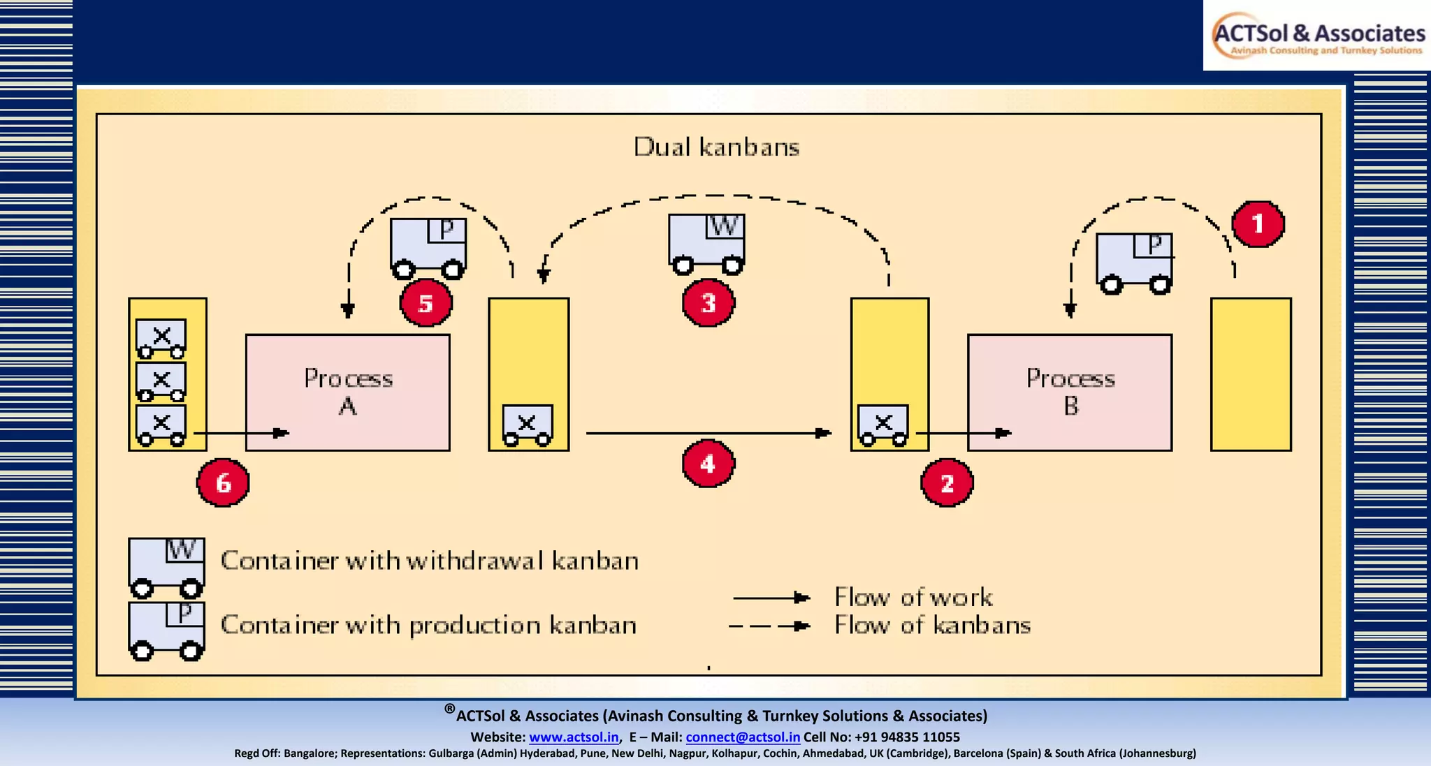 ®ACTSol & Associates (Avinash Consulting & Turnkey Solutions & Associates)
Website: www.actsol.in,  E – Mail: connect@actsol.in Cell No: +91 94835 11055
Regd Off: Bangalore; Representations: Gulbarga (Admin) Hyderabad, Pune, New Delhi, Nagpur, Kolhapur, Cochin, Ahmedabad, UK (Cambridge), Barcelona (Spain) & South Africa (Johannesburg)
 