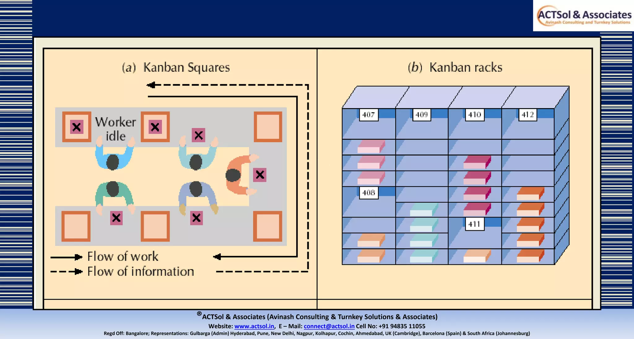 ®ACTSol & Associates (Avinash Consulting & Turnkey Solutions & Associates)
Website: www.actsol.in,  E – Mail: connect@actsol.in Cell No: +91 94835 11055
Regd Off: Bangalore; Representations: Gulbarga (Admin) Hyderabad, Pune, New Delhi, Nagpur, Kolhapur, Cochin, Ahmedabad, UK (Cambridge), Barcelona (Spain) & South Africa (Johannesburg)
 