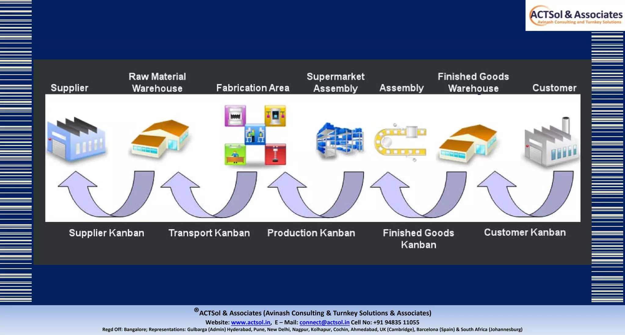 ®ACTSol & Associates (Avinash Consulting & Turnkey Solutions & Associates)
Website: www.actsol.in,  E – Mail: connect@actsol.in Cell No: +91 94835 11055
Regd Off: Bangalore; Representations: Gulbarga (Admin) Hyderabad, Pune, New Delhi, Nagpur, Kolhapur, Cochin, Ahmedabad, UK (Cambridge), Barcelona (Spain) & South Africa (Johannesburg)
 