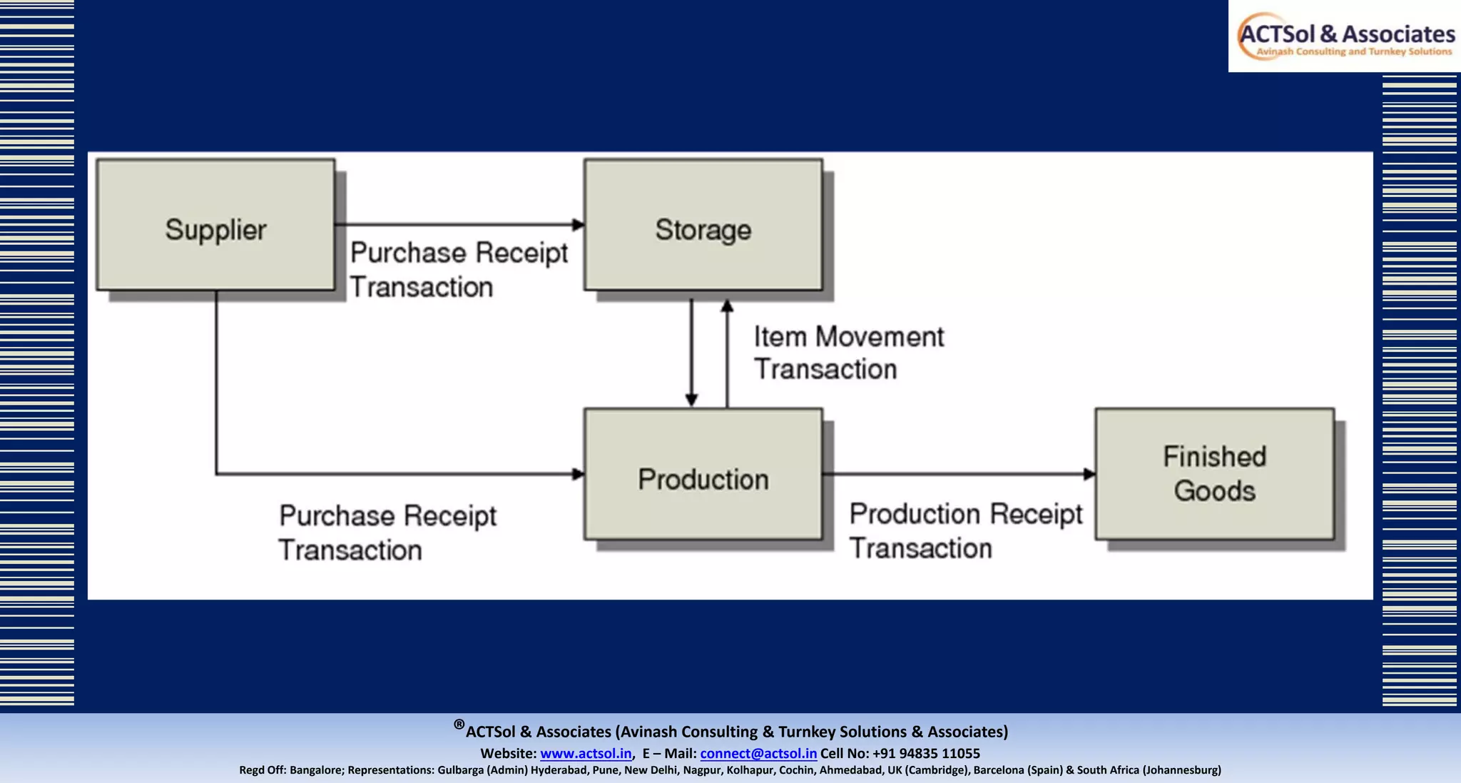 ®ACTSol & Associates (Avinash Consulting & Turnkey Solutions & Associates)
Website: www.actsol.in,  E – Mail: connect@actsol.in Cell No: +91 94835 11055
Regd Off: Bangalore; Representations: Gulbarga (Admin) Hyderabad, Pune, New Delhi, Nagpur, Kolhapur, Cochin, Ahmedabad, UK (Cambridge), Barcelona (Spain) & South Africa (Johannesburg)
 