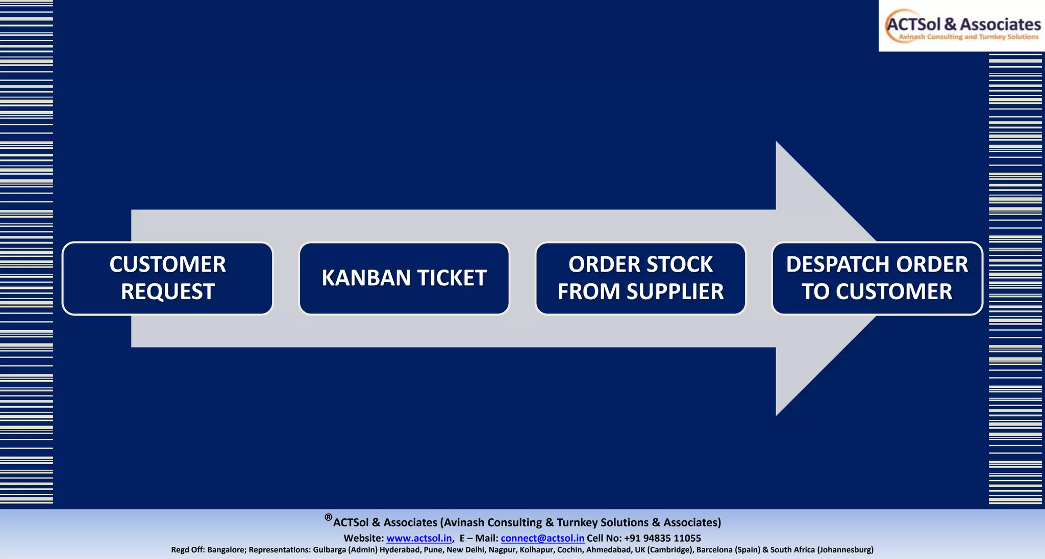 ®ACTSol & Associates (Avinash Consulting & Turnkey Solutions & Associates)
Website: www.actsol.in,  E – Mail: connect@actsol.in Cell No: +91 94835 11055
Regd Off: Bangalore; Representations: Gulbarga (Admin) Hyderabad, Pune, New Delhi, Nagpur, Kolhapur, Cochin, Ahmedabad, UK (Cambridge), Barcelona (Spain) & South Africa (Johannesburg)
CUSTOMER 
REQUEST
KANBAN TICKET
ORDER STOCK 
FROM SUPPLIER
DESPATCH ORDER 
TO CUSTOMER
 