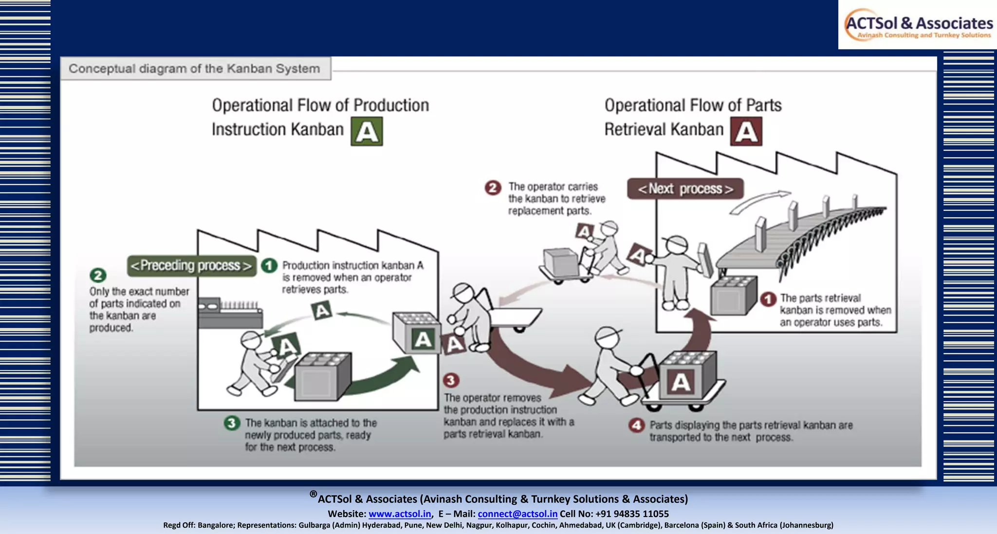 ®ACTSol & Associates (Avinash Consulting & Turnkey Solutions & Associates)
Website: www.actsol.in,  E – Mail: connect@actsol.in Cell No: +91 94835 11055
Regd Off: Bangalore; Representations: Gulbarga (Admin) Hyderabad, Pune, New Delhi, Nagpur, Kolhapur, Cochin, Ahmedabad, UK (Cambridge), Barcelona (Spain) & South Africa (Johannesburg)
 