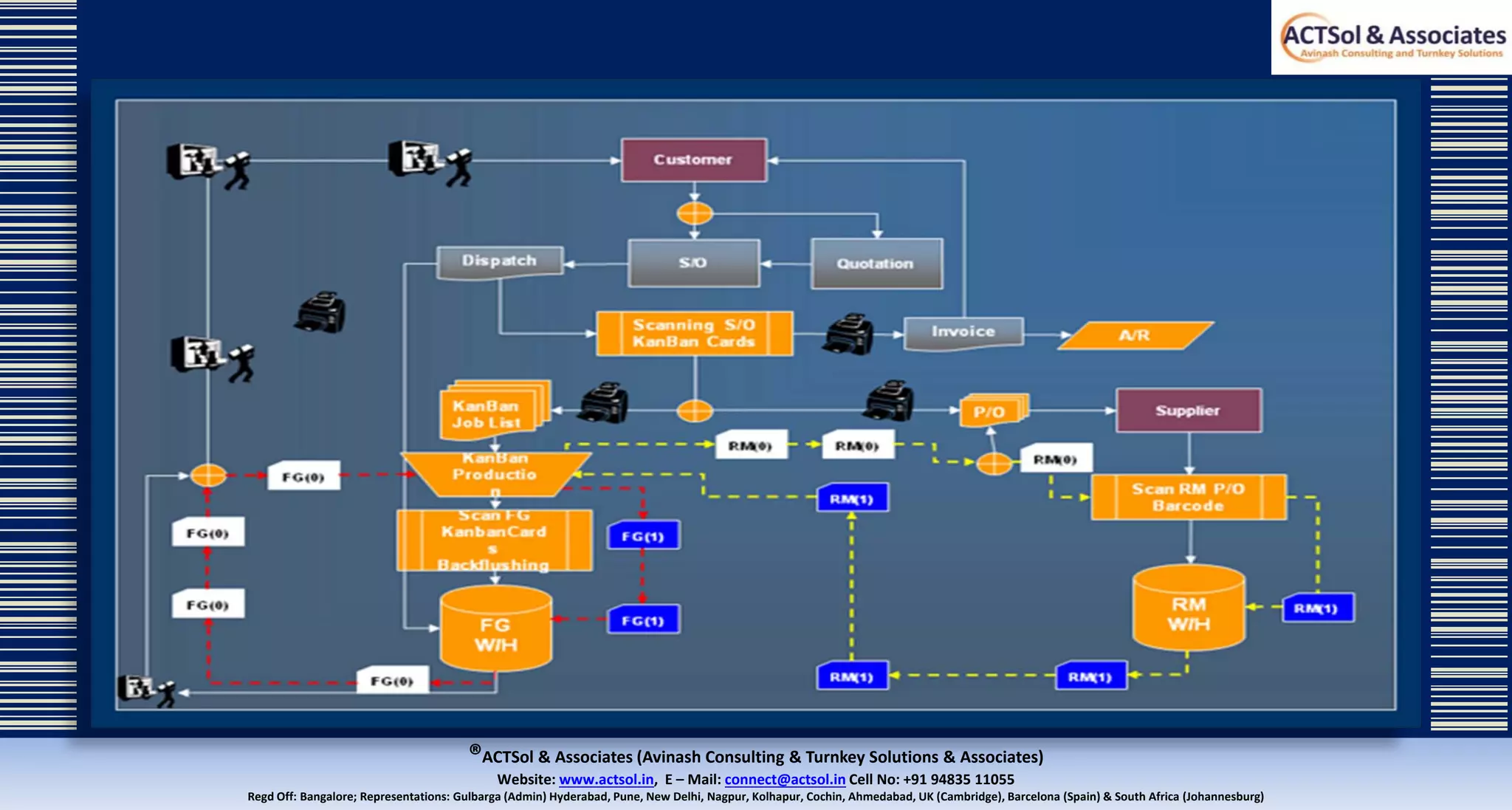 ®ACTSol & Associates (Avinash Consulting & Turnkey Solutions & Associates)
Website: www.actsol.in,  E – Mail: connect@actsol.in Cell No: +91 94835 11055
Regd Off: Bangalore; Representations: Gulbarga (Admin) Hyderabad, Pune, New Delhi, Nagpur, Kolhapur, Cochin, Ahmedabad, UK (Cambridge), Barcelona (Spain) & South Africa (Johannesburg)
 
