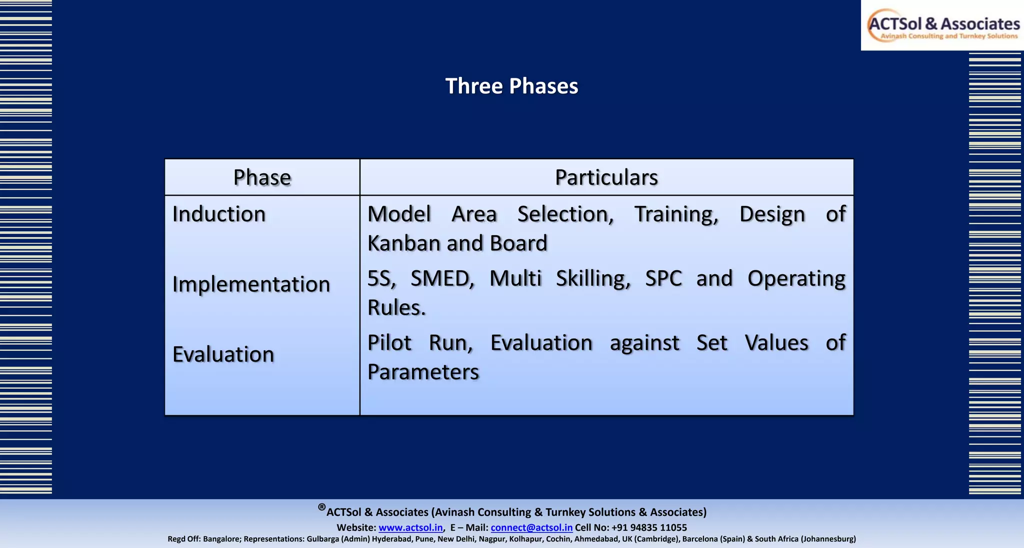 ®ACTSol & Associates (Avinash Consulting & Turnkey Solutions & Associates)
Website: www.actsol.in,  E – Mail: connect@actsol.in Cell No: +91 94835 11055
Regd Off: Bangalore; Representations: Gulbarga (Admin) Hyderabad, Pune, New Delhi, Nagpur, Kolhapur, Cochin, Ahmedabad, UK (Cambridge), Barcelona (Spain) & South Africa (Johannesburg)
Three Phases
Phase Particulars
Induction
Implementation
Evaluation
Model Area Selection, Training, Design of
Kanban and Board
5S, SMED, Multi Skilling, SPC and Operating
Rules.
Pilot Run, Evaluation against Set Values of
Parameters
 