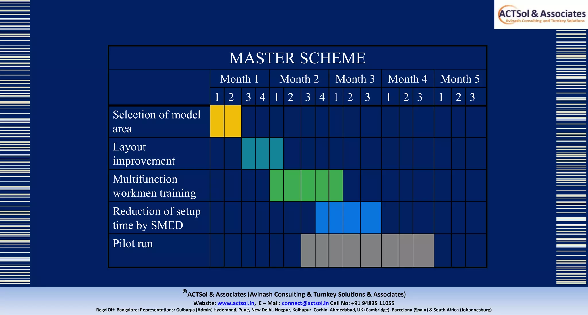 ®ACTSol & Associates (Avinash Consulting & Turnkey Solutions & Associates)
Website: www.actsol.in,  E – Mail: connect@actsol.in Cell No: +91 94835 11055
Regd Off: Bangalore; Representations: Gulbarga (Admin) Hyderabad, Pune, New Delhi, Nagpur, Kolhapur, Cochin, Ahmedabad, UK (Cambridge), Barcelona (Spain) & South Africa (Johannesburg)
MASTER SCHEME
Month 1 Month 2 Month 3 Month 4 Month 5
1 2 3 4 1 2 3 4 1 2 3 1 2 3 1 2 3
Selection of model
area
Layout
improvement
Multifunction
workmen training
Reduction of setup
time by SMED
Pilot run
 
