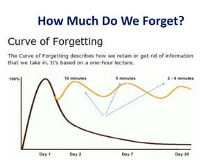 How Much Do We Forget?
 