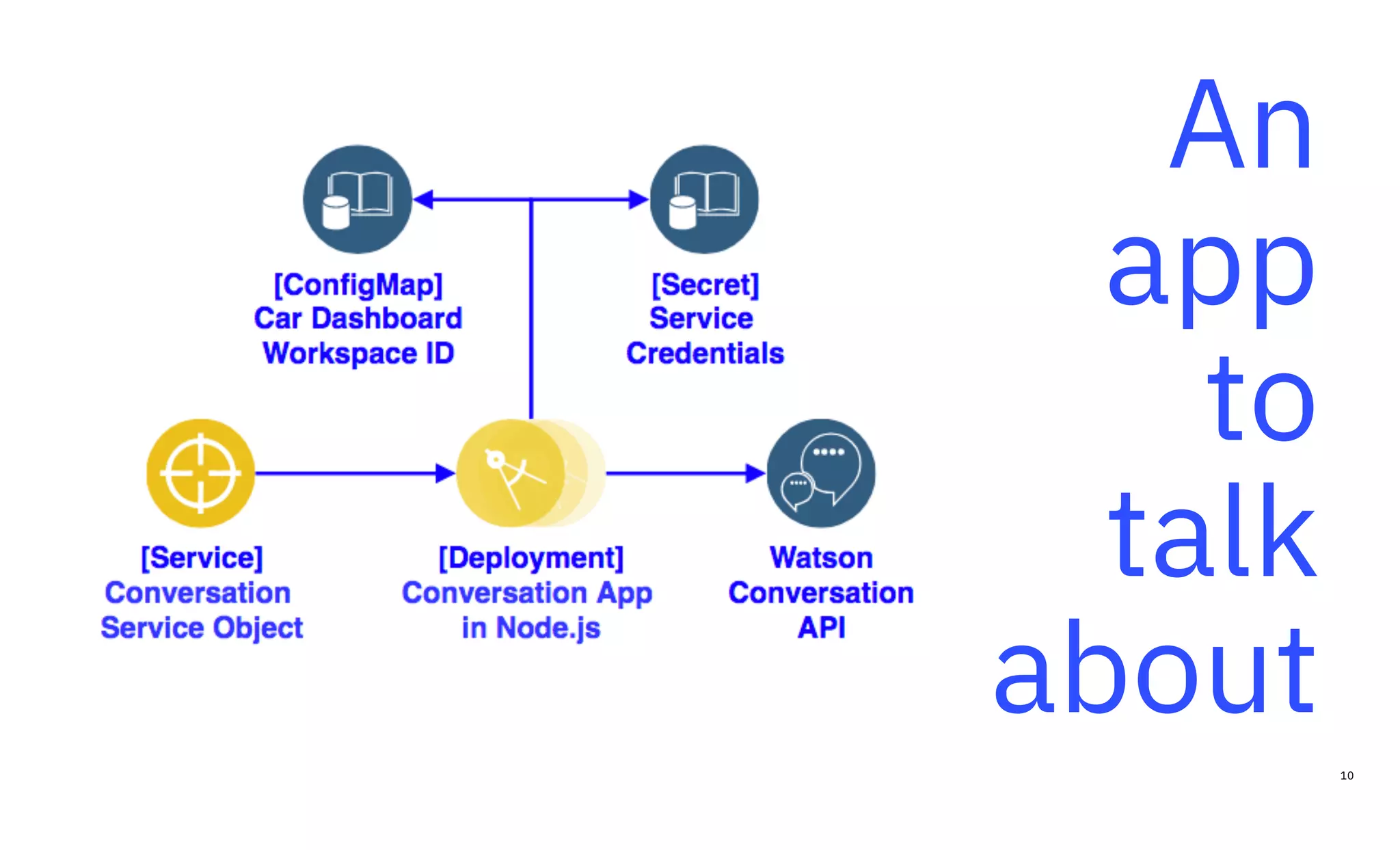 An
app
to
talk
about
10
 