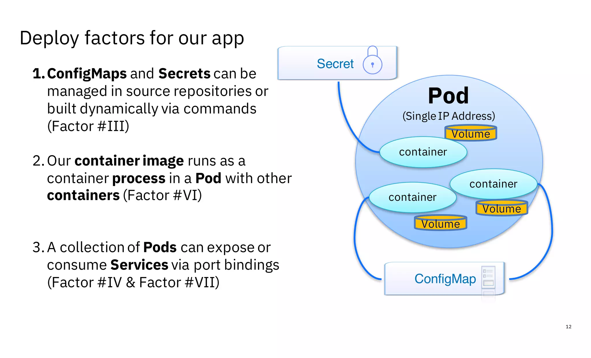 Deploy factors for our app
12
1.ConfigMaps and Secrets can be
managed in source repositories or
built dynamically via commands
(Factor #III)
2.Our container image runs as a
container process in a Pod with other
containers (Factor #VI)
3.A collection of Pods can expose or
consume Services via port bindings
(Factor #IV & Factor #VII)
Pod
(SingleIP Address)
Volume
Volume
container
container
container
Volume
Secret
ConfigMap
 