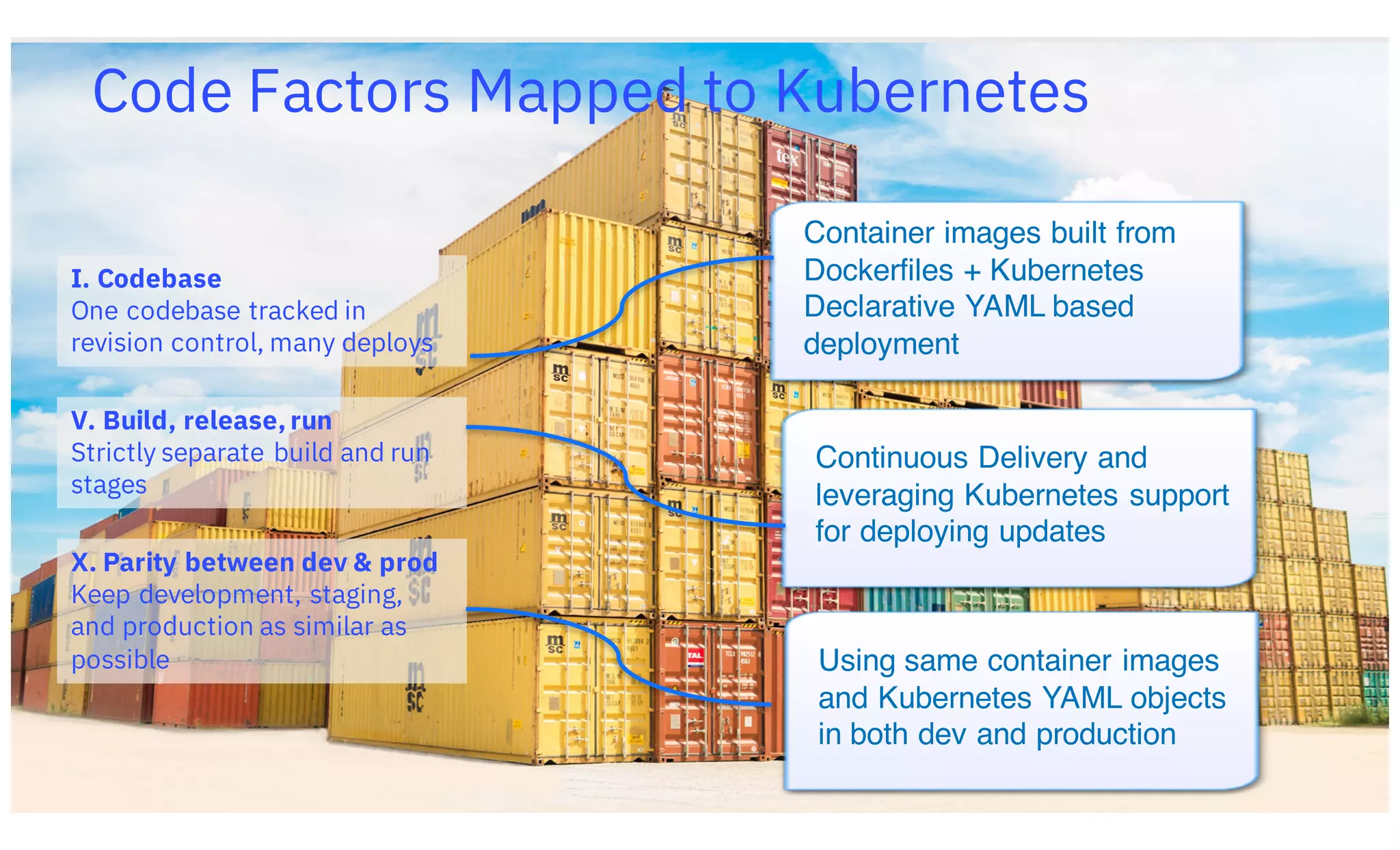 7
I. Codebase
One codebase tracked in
revision control, many deploys
V. Build, release, run
Strictly separate build and run
stages
X. Parity between dev & prod
Keep development, staging,
and production as similar as
possible
Code Factors Mapped to Kubernetes
Container images built from
Dockerfiles + Kubernetes
Declarative YAML based
deployment
Using same container images
and Kubernetes YAML objects
in both dev and production
Continuous Delivery and
leveraging Kubernetes support
for deploying updates
 