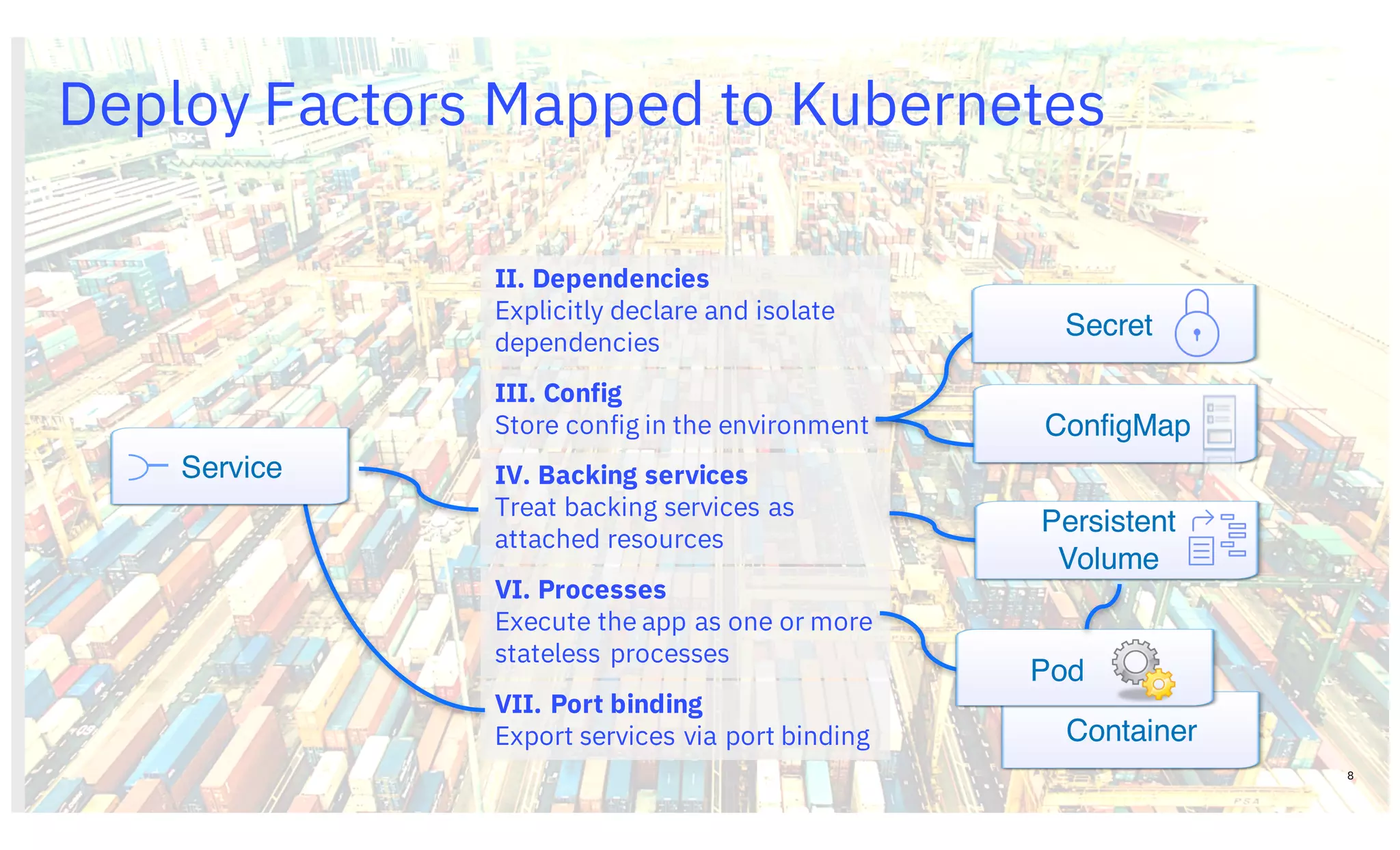 8
II. Dependencies
Explicitly declare and isolate
dependencies
III. Config
Store config in the environment
IV. Backing services
Treat backing services as
attached resources
VI. Processes
Execute the app as one or more
stateless processes
VII. Port binding
Export services via port binding
Deploy Factors Mapped to Kubernetes
Container
Secret
Service
ConfigMap
Persistent
Volume
Pod
 