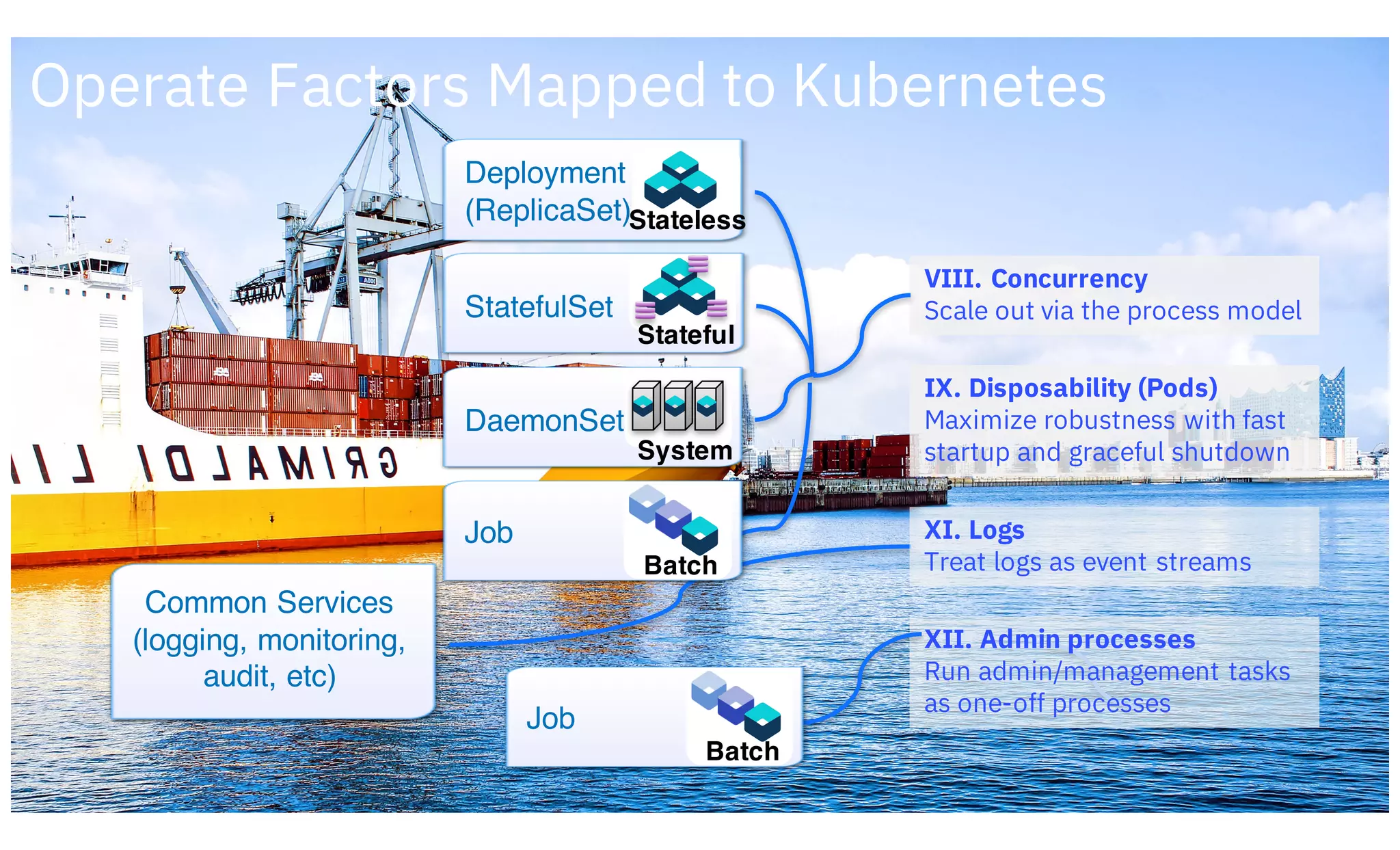 IX. Disposability (Pods)
Maximize robustness with fast
startup and graceful shutdown
Common Services
(logging, monitoring,
audit, etc)
VIII. Concurrency
Scale out via the process model
XI. Logs
Treat logs as event streams
XII. Admin processes
Run admin/management tasks
as one-off processes
Operate Factors Mapped to Kubernetes
Deployment
(ReplicaSet)
Stateles
s
Stateless
StatefulSet
Stateful
Job
Batch
DaemonSet
System
Job
Batch
 
