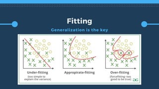 Fitting
Generalization is the key
 