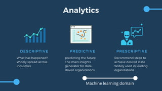 Analytics
DESCRIPTIVE
What has happened?
Widely spread across
industries
PREDICTIVE
predicting the future
The main insights
generator for data-
driven organizations
PRESCRIPTIVE
Recommend steps to
achieve desired state
Widely used in leading
organizations
Machine learning domain
 